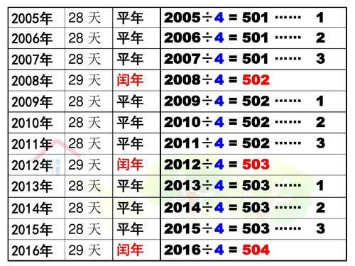闰年多久出现一次,什么平年什么闰年怎么计算
