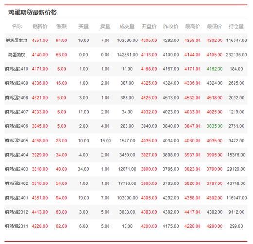 鸡蛋今日价格行情走势,鸡蛋今日价格最新行情