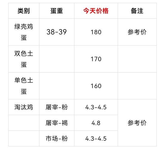 鸡蛋今日价格行情走势,鸡蛋今日价格最新行情