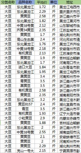黄豆一斤多少钱现在,黄豆一斤多少钱一斤