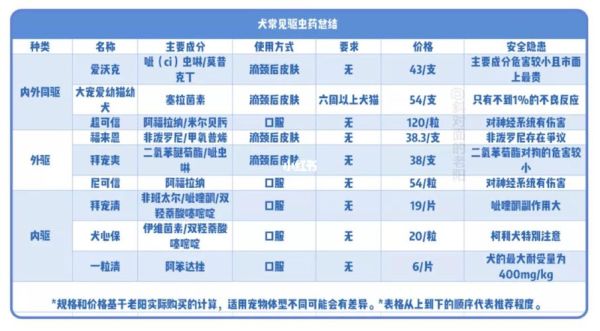 狗狗驱虫药要连续吃几天,狗狗驱虫药推荐