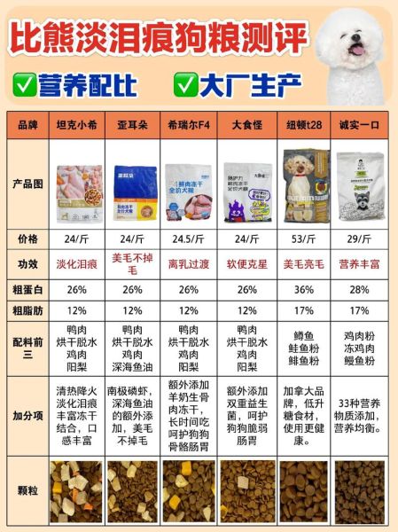 比熊狗粮购买指南:选择适口性好、易消化的优质狗粮